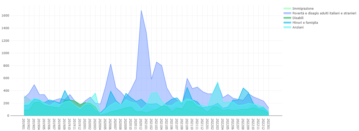grafico interventi esteso