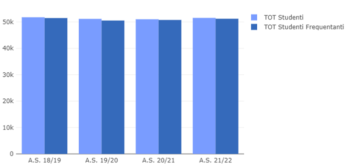 grafico popolazione scolastica