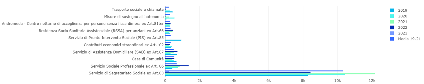 grafico esteso bisogni espressi