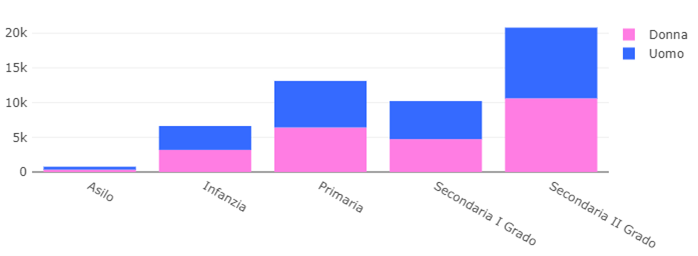grafico popolazione scolastica