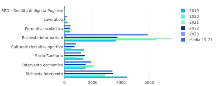 grafico esteso bisogni espressi
