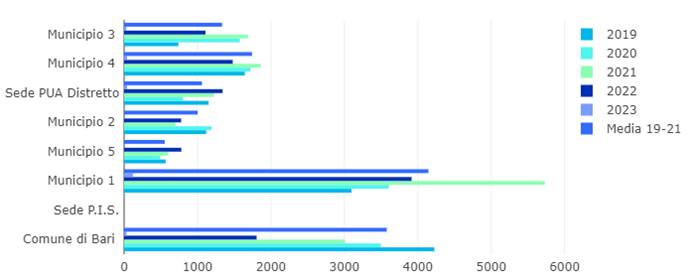 grafico esteso serivizi alla persona e pua