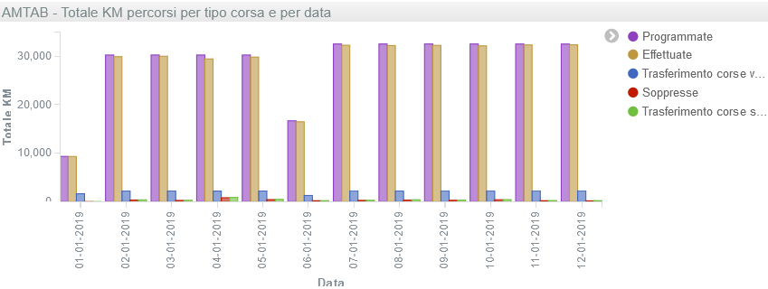 km percorsi