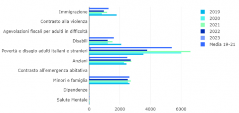 grafico interventi